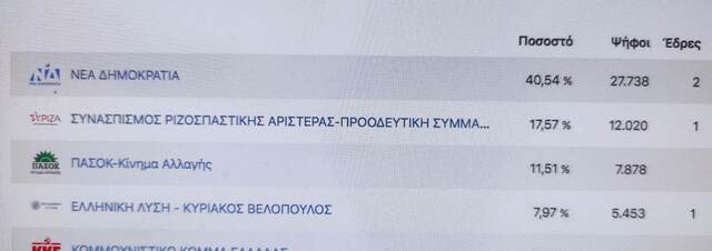 Πάλι αλλαγή στην κατανομή των εδρών: Ν.Δ 2, ΣΥΡΙΖΑ 1, Ελληνική Λύση 1 στο 81,69%, 232 / 284 ΕΤ)