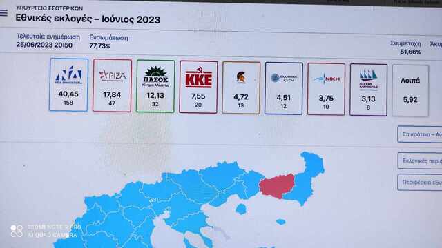 Στο 70.90% οι έδρες στην Επικράτεια