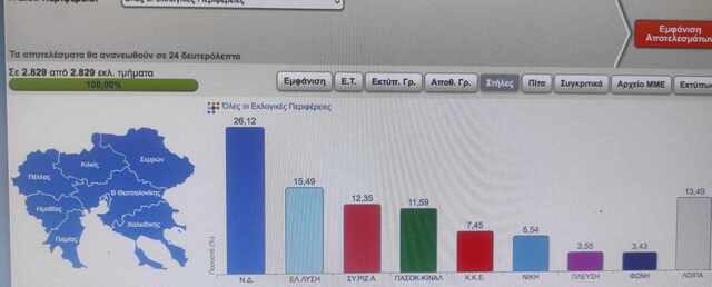 Ευρωεκλογές- Περιφ. Κ. Μακεδονίας:1η με μεγάλη πτώση η Ν.Δ. 2ος ο Βελόπουλος, 3ος ο ΣΥΡΙΖΑ, 4ο το ΠΑΣΟΚ, 5ο το ΚΚΕ