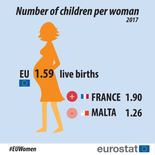 Πόσα παιδιά κάνουν οι Ελληνίδες και σε ποια ηλικία - Τα αρνητικά ρεκόρ σύμφωνα με τη Eurostat
