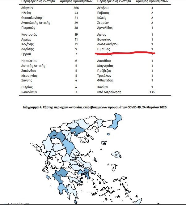 Στη Βέροια το πρώτο κρούσμα του κορωνοϊού για την Ημαθία. Αναμενόμενο ότι θα συνέβαινε